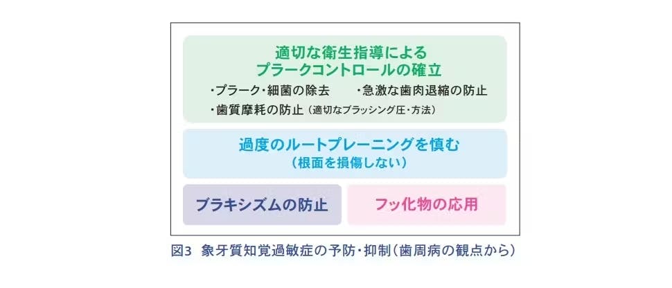 象牙質知覚過敏症の予防・抑制