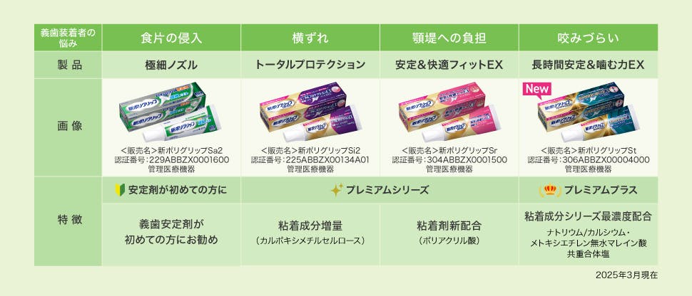 ポリグリップは患者さんのニーズに合わせて製品を展開