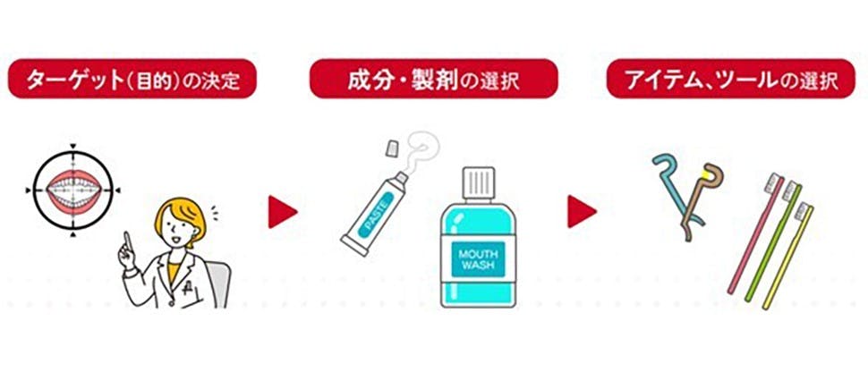 ポリグリップを使うことで、義歯装着者の4人中3人が、自信を持って食事が楽しめるようになったと感じています。