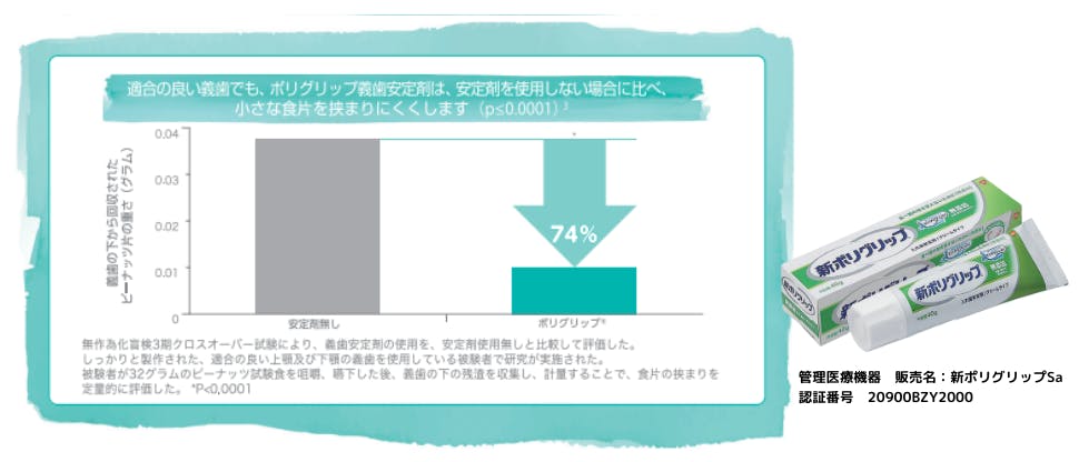 ポリグリップを使うことで、義歯装着者の4人中3人が、自信を持って食事が楽しめるようになったと感じています。