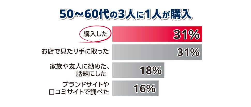 ３人に1人が購入