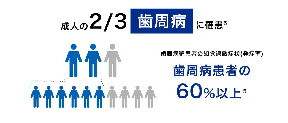 歯周病罹患数