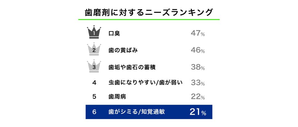 歯磨剤に対するニーズランキング