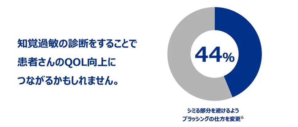 44%がシミる部分を避けるようブラッシングの仕方を変更されています。