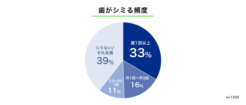 歯がシミる頻度