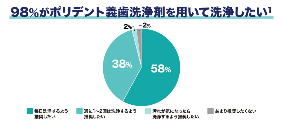 98%は毎日洗浄を推奨
