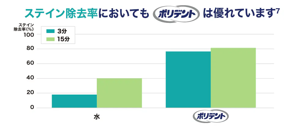 ステイン除去効果