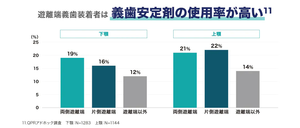 遊離端義歯の使用