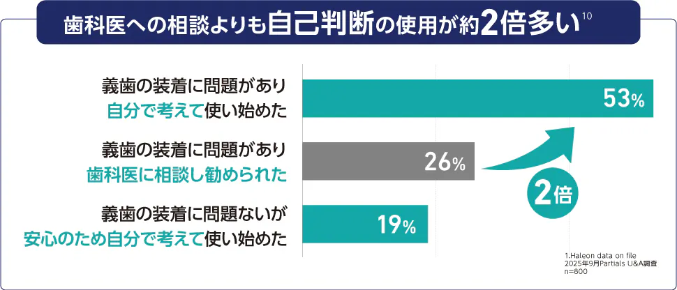 自己判断での購入