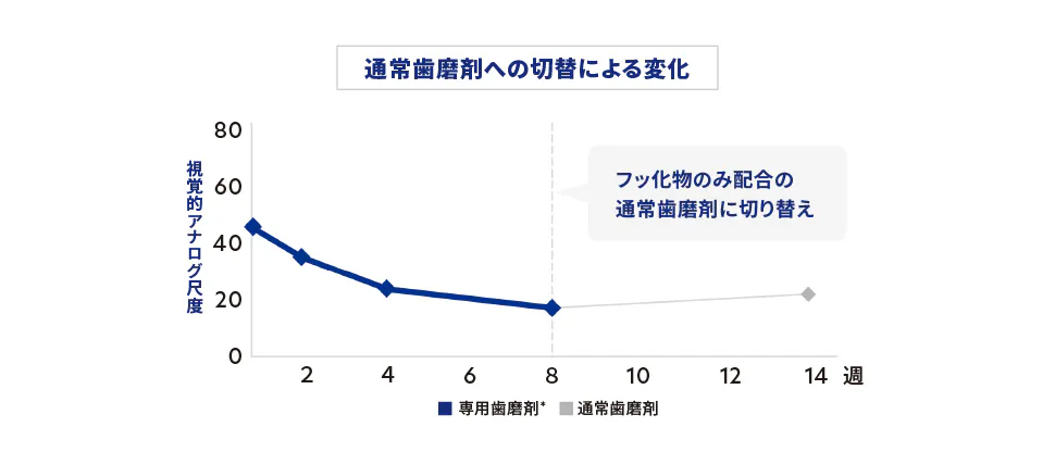 使用を中止すると知覚過敏症状再発の可能性があります。