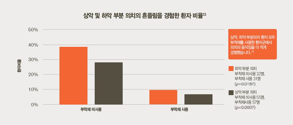 의치 부착재 – 의치 기능 유지