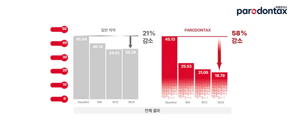 파로돈탁스의 효과