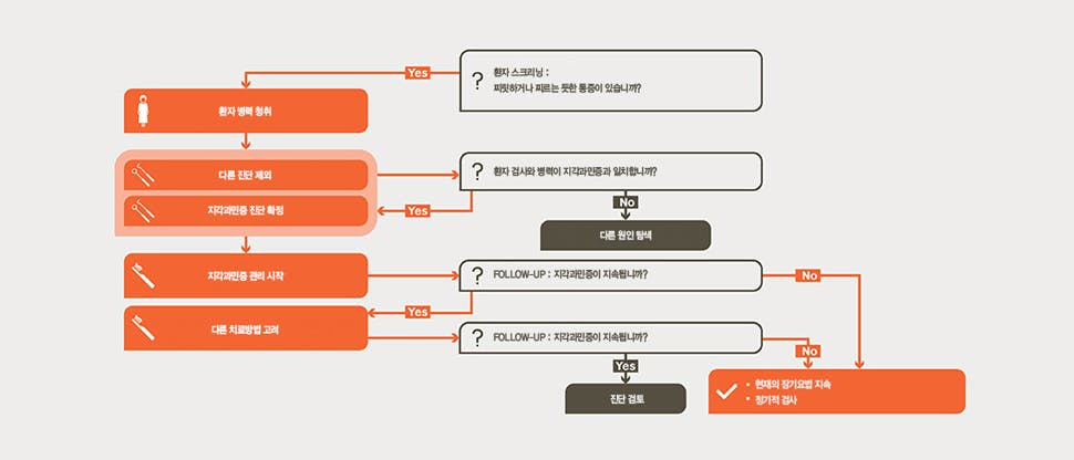 상아질 지각과민증 관리