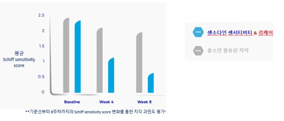 잇몸 문제를 개선합니다.