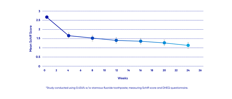 Sensitivity at 24 weeks graph