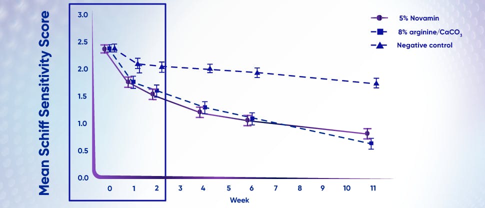 Graph showing mean Schiff sensitivity score