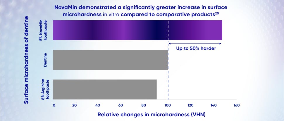 Graph to show the increased microhardness of the layer formed by NovaMin vs dentine and competitor