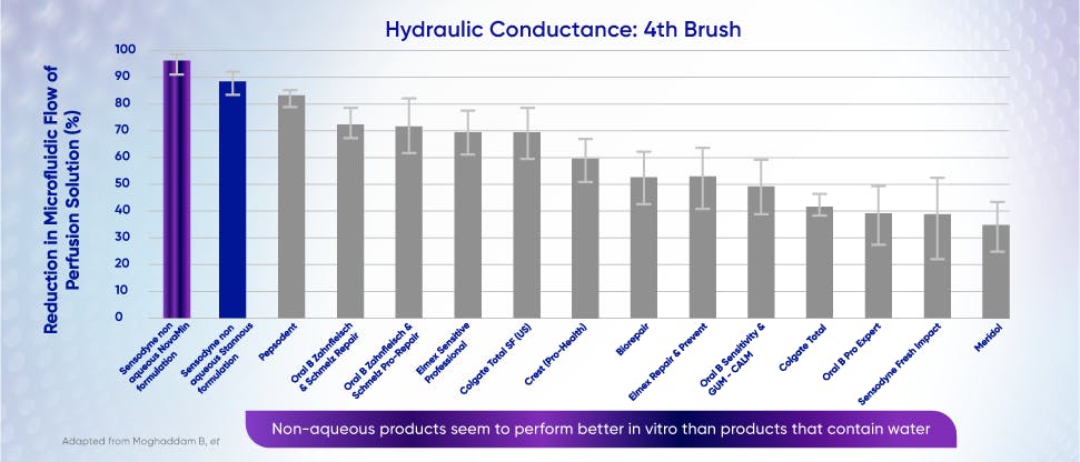 Graph to show reduction in hydraulic conductance correlating to tubule occlusion