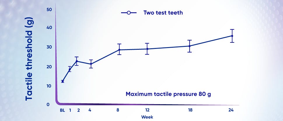 tooth sensitivity improvement graphs using tactile threshold and Schiff sensitivity score