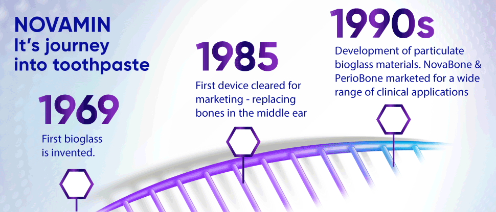 Graphic depicting development of NovaMin, from 1969 to Sensodyne NovaMin toothpaste formulations launched in the 2010s