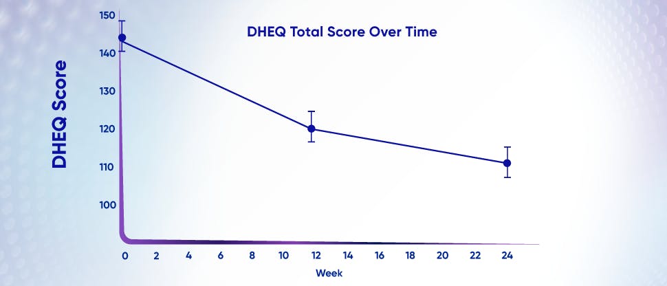 Graph to show reduction in quality of life impact score (DHEQ)