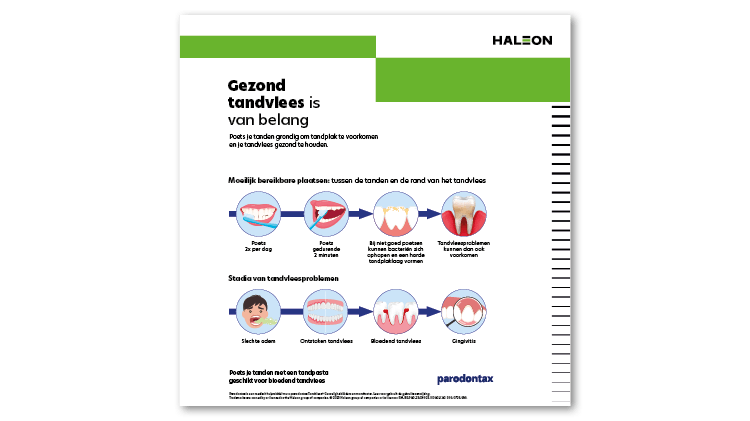 Een infographic van Haleon en Parodontax met de titel 'Gezond tandvlees is van belang'. De afbeelding toont hoe moeilijk bereikbare plekken tussen tanden en langs het tandvlees bacteriën kunnen bevatten die tandvleesproblemen veroorzaken. Het illustreert de stadia van tandvleesproblemen, waaronder slechte adem, ontstoken en bloedend tandvlees, en gingivitis. De boodschap benadrukt het belang van tweemaal daags poetsen om deze problemen te voorkomen.