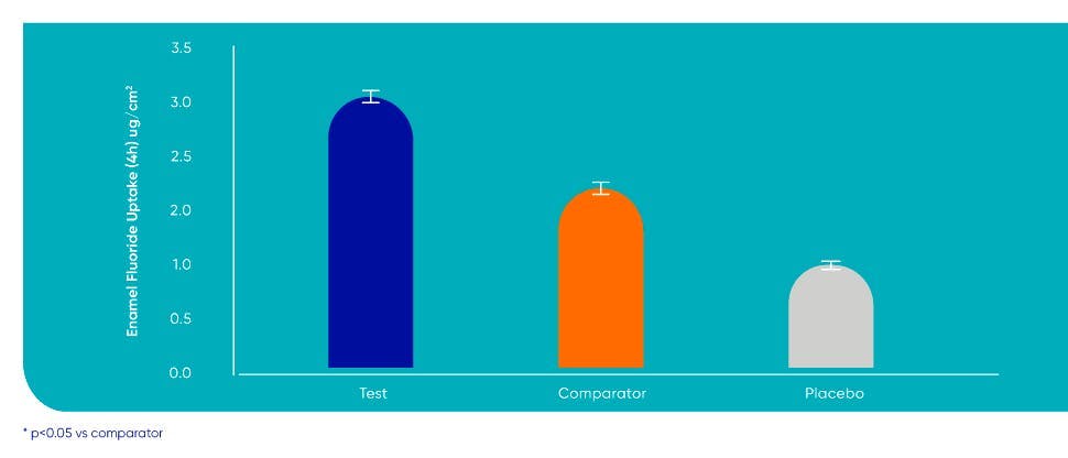 Staafdiagram met de opname van glazuurfluoride tussen testtandpasta (Proglsur Active Shield), een comparator en een placebo, waarbij de testtandpasta de meeste opname van glazuurfluoride laat zien