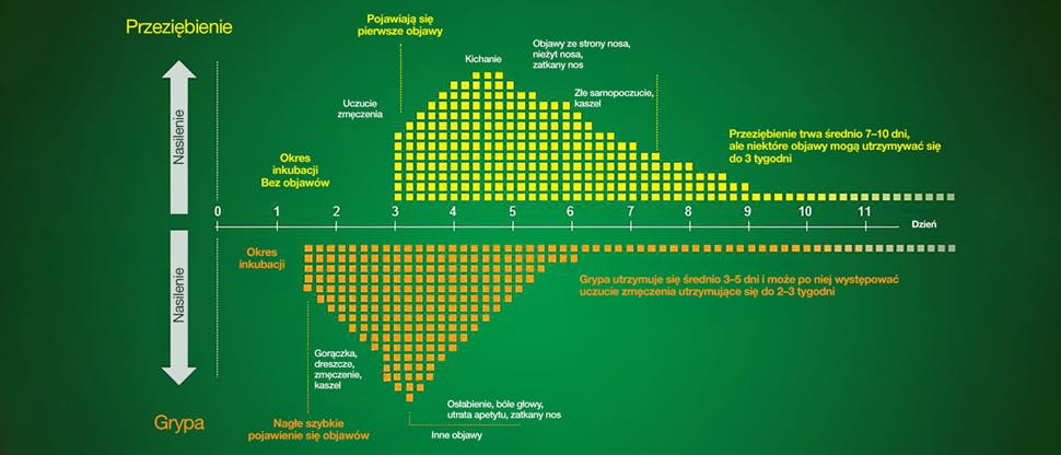 Wykres porównania przeziębienia z grypą