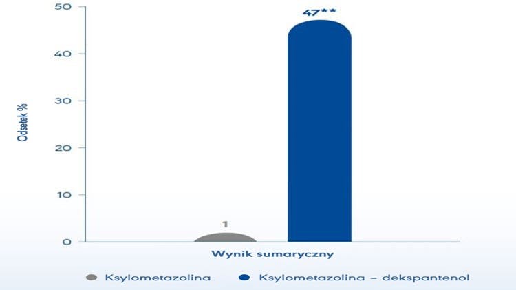Wykres przedstawiający procentowe złagodzenie suchości nosa 