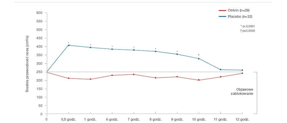 Z pracy: Graf P, Eccles R, Chen S. Efficacy and safety of intranasal xylometazoline and ipratropium in patients with common cold. Expert Opin Pharmacother. 2009 Apr;10(5):889-908