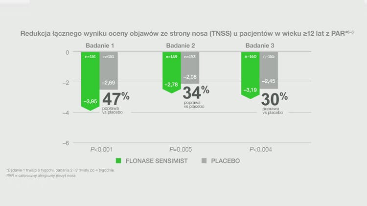 Badanie oceniające Otrivin Allergy w porównaniu z placebo