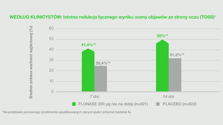 Wykres zmniejszenia objawów ze strony oczu