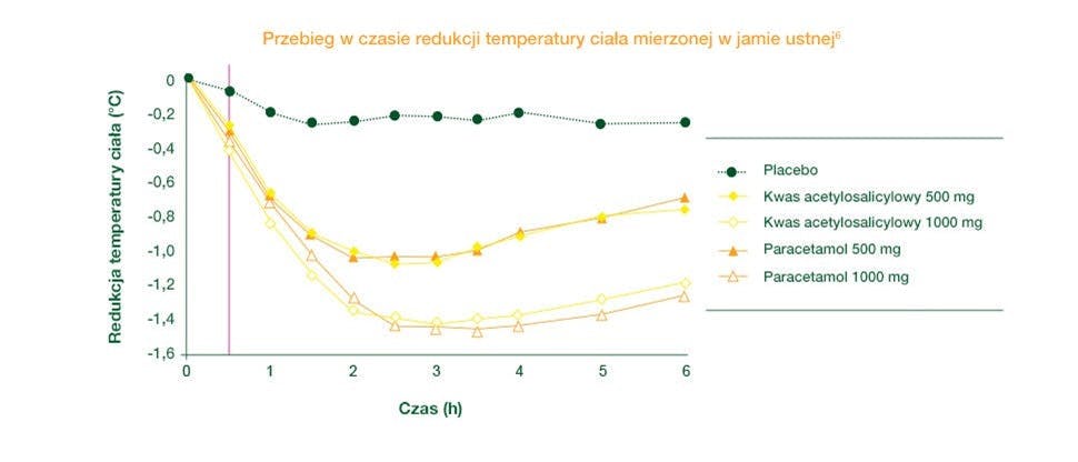 Wykres przedstawiający skuteczność paracetamolu w obniżaniu gorączki