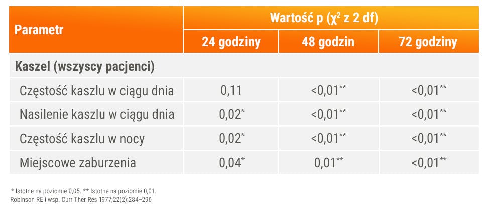 Wykres dotyczący gwajafenezyny