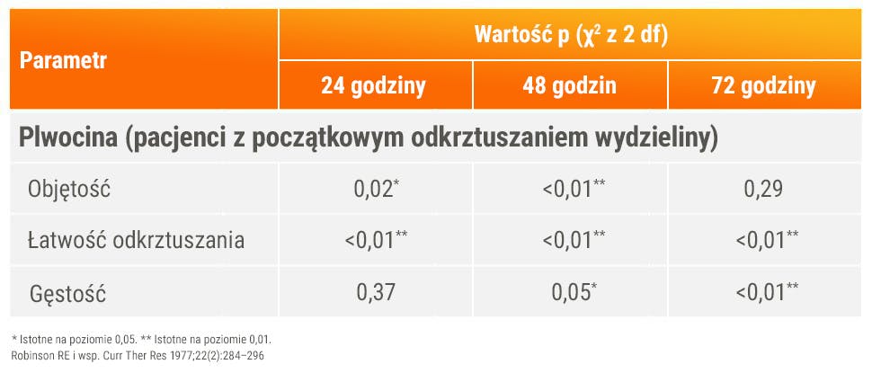 Wykres dotyczący gwajafenezyny