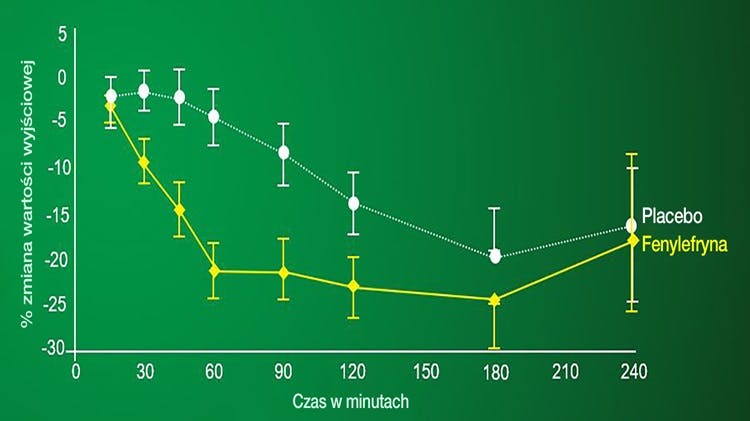 Wykres przedstawiający działanie udrażniające nos wywierane przez fenylefrynę w porównaniu z placebo