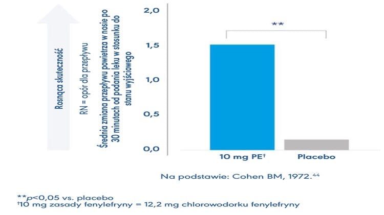 Wykres porównujący poprawę oporu przepływu powietrza między fenylefryną a placebo