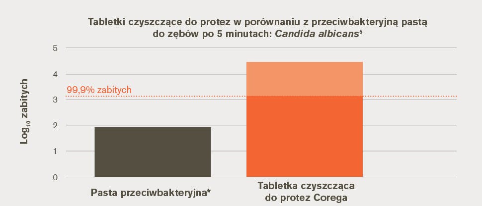 Ilość Candida albicans zabitych w warunkach in vitro 5 minut po zastosowaniu tabletki czyszczącej do protez zębowych w porównaniu z przeciwbakteryjną pastą do zębów