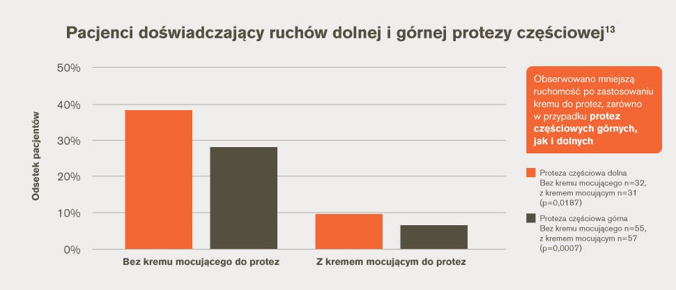 Ruchy dolnej i górnej protezy częściowej