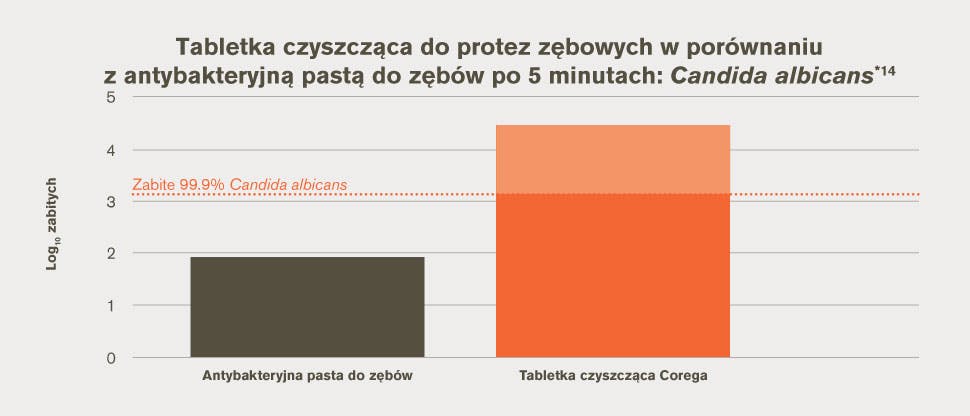 Tabletka czyszcząca do protez zębowych w porównaniu z antybakteryjną pastą do zębów po 5 minutach: Candida albicans*14