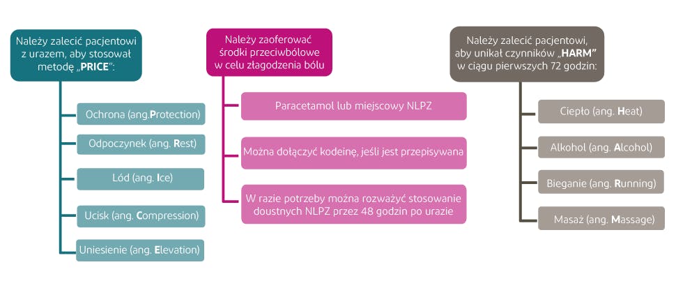 Podsumowanie wytycznych NICE dotyczących leczenia skręceń i nadwyrężeń mięśni i stawów