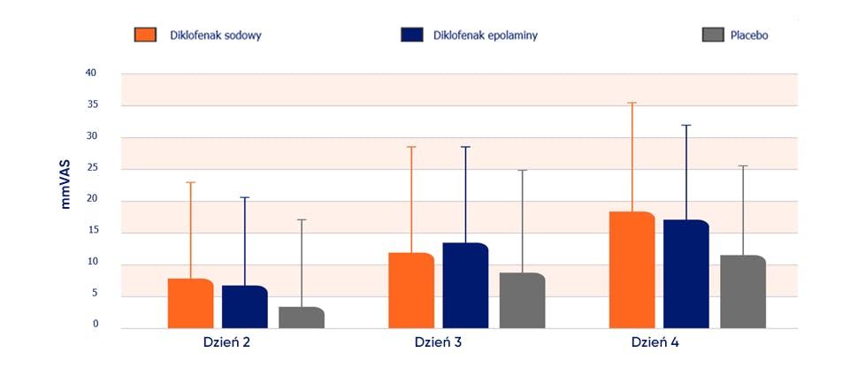Wyniki badania klinicznego dotyczącego Voltarenu w formie wykresu słupkowego.
