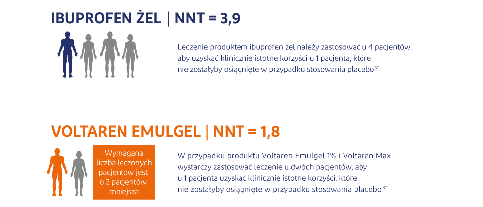 Dane NNT dla produktu Voltaren Emulgel w porównaniu z innymi NLPZ
