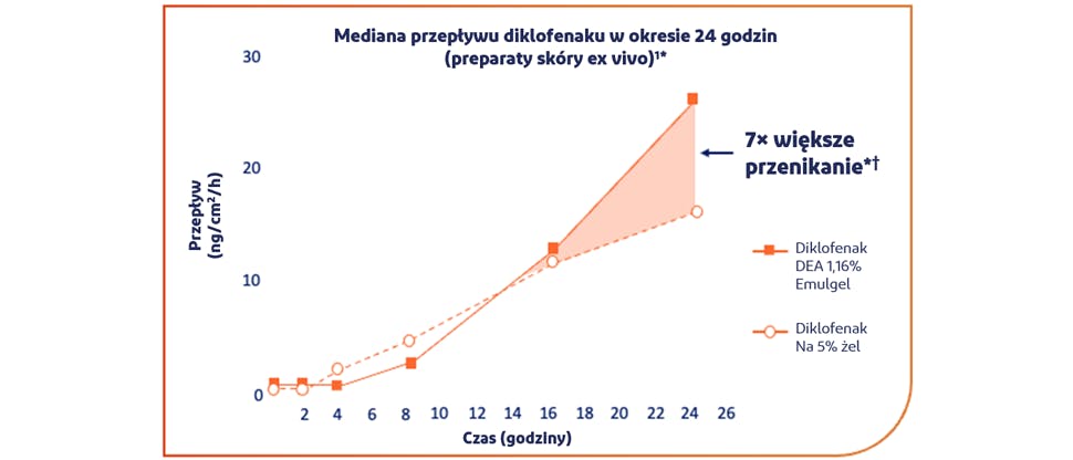 Wykres przedstawiający medianę przenikania diklofenaku w ciągu 24 godzin