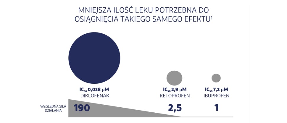 Wykres przedstawiający większą względną siłę działania (190) diklofenaku w porównaniu z ketoprofenem (2,5) i ibuprofenem (1)