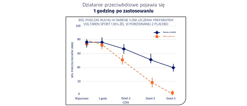 Wykres przedstawiający ból podczas ruchu w okresie 5 dni leczenia produktem Voltaren Sport 1,16% żel w porównaniu z placebo – do 5. dnia po rozpoczęciu leczenia miejscowym żelem Voltaren Sport ból podczas ruchu zmniejsza się do poziomu 0 mm