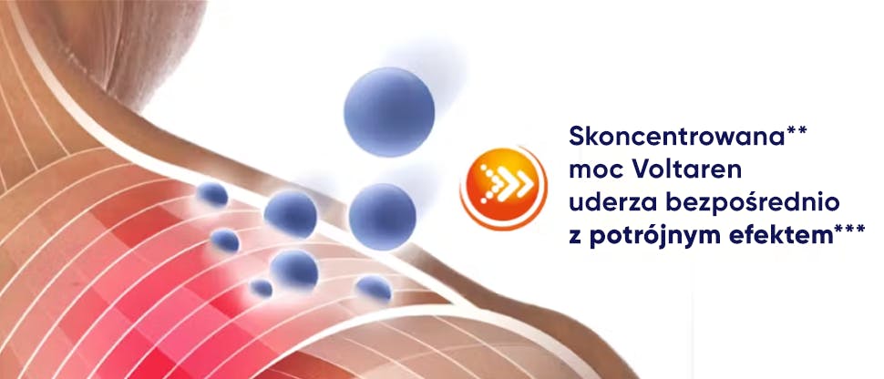 Grafika Voltaren - Skoncentrowana** moc Voltaren uderza bezpośrednio z potrójnym efektem***