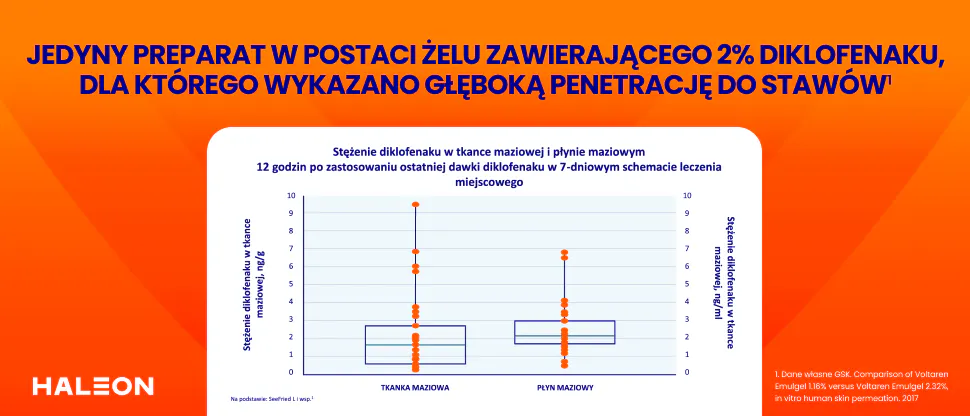 Stężenie dicklofenaku w tkance maziowej I płynie maziowym.