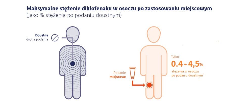 Graficzne przedstawienie ekspozycji ogólnoustrojowej po zastosowaniu miejscowego lub doustnego preparatu diklofenaku3