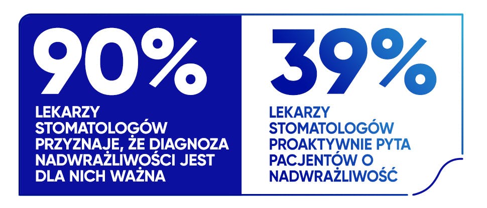 90% lekarzy stomatologów przyznaje, że diagnoza nadwrażliwości jest dla nich ważna.39% lekarzy stomatologów proaktywnie pyta pacjentów o nadwrażliwość  